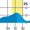 Adak tide chart for Monday, November 21, 2022