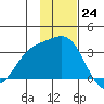 Adak tide chart for Thursday, November 24, 2022