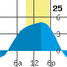 Adak tide chart for Friday, November 25, 2022
