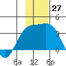 Adak tide chart for Sunday, November 27, 2022