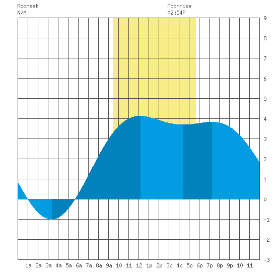 Adak tide chart for Tuesday, November 29, 2022