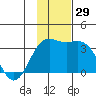 Adak tide chart for Tuesday, November 29, 2022