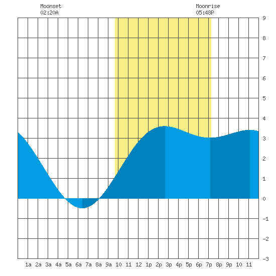 Adak tide chart for Wednesday, November 2, 2022