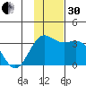 Adak tide chart for Wednesday, November 30, 2022