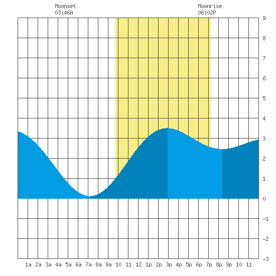 Adak tide chart for Thursday, November 3, 2022