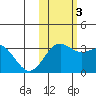 Adak tide chart for Thursday, November 3, 2022