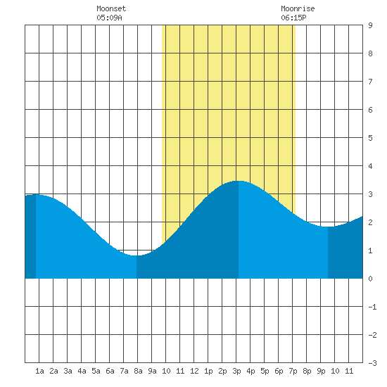 Adak tide chart for Friday, November 4, 2022