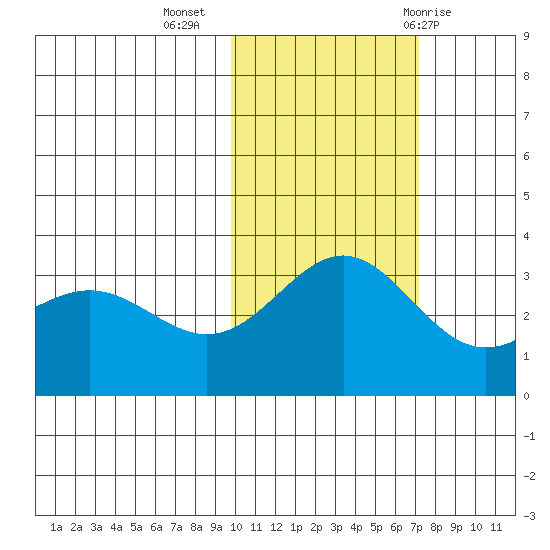 Adak tide chart for Saturday, November 5, 2022