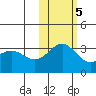 Adak tide chart for Saturday, November 5, 2022