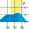 Adak tide chart for Monday, November 7, 2022