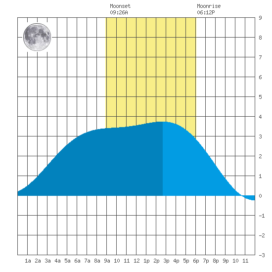 Adak tide chart for Tuesday, November 8, 2022