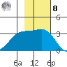 Adak tide chart for Tuesday, November 8, 2022