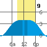 Adak tide chart for Wednesday, November 9, 2022