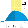 Adak tide chart for Monday, December 12, 2022