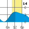 Adak tide chart for Wednesday, December 14, 2022
