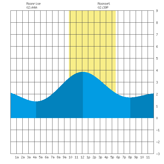 Adak tide chart for Saturday, December 17, 2022