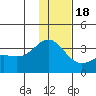 Adak tide chart for Sunday, December 18, 2022