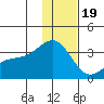 Adak tide chart for Monday, December 19, 2022