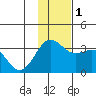 Adak tide chart for Thursday, December 1, 2022
