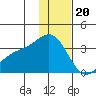 Adak tide chart for Tuesday, December 20, 2022
