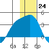 Adak tide chart for Saturday, December 24, 2022