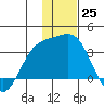 Adak tide chart for Sunday, December 25, 2022