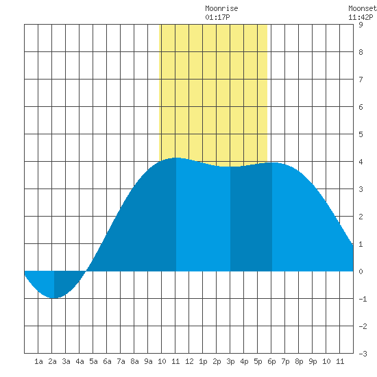 Adak tide chart for Tuesday, December 27, 2022