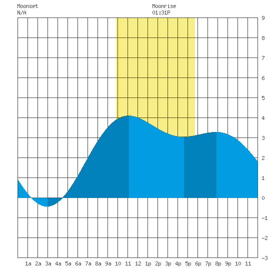 Adak tide chart for Wednesday, December 28, 2022