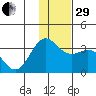 Adak tide chart for Thursday, December 29, 2022