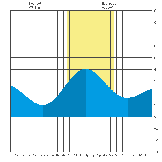 Adak tide chart for Friday, December 2, 2022