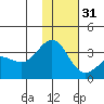 Adak tide chart for Saturday, December 31, 2022
