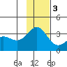 Adak tide chart for Saturday, December 3, 2022