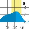 Adak tide chart for Monday, December 5, 2022