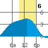 Adak tide chart for Tuesday, December 6, 2022