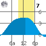 Adak tide chart for Wednesday, December 7, 2022