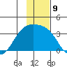 Adak tide chart for Friday, December 9, 2022