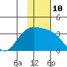 Adak tide chart for Tuesday, January 10, 2023