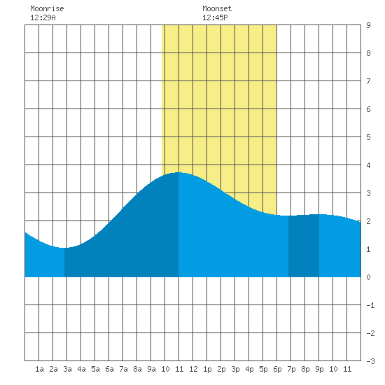 Adak tide chart for Friday, January 13, 2023