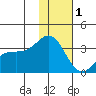 Adak tide chart for Sunday, January 1, 2023