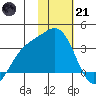 Adak tide chart for Saturday, January 21, 2023
