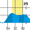 Adak tide chart for Wednesday, January 25, 2023