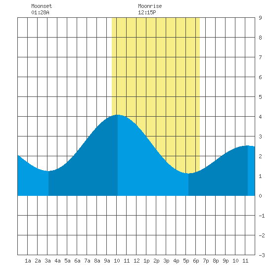 Adak tide chart for Friday, January 27, 2023