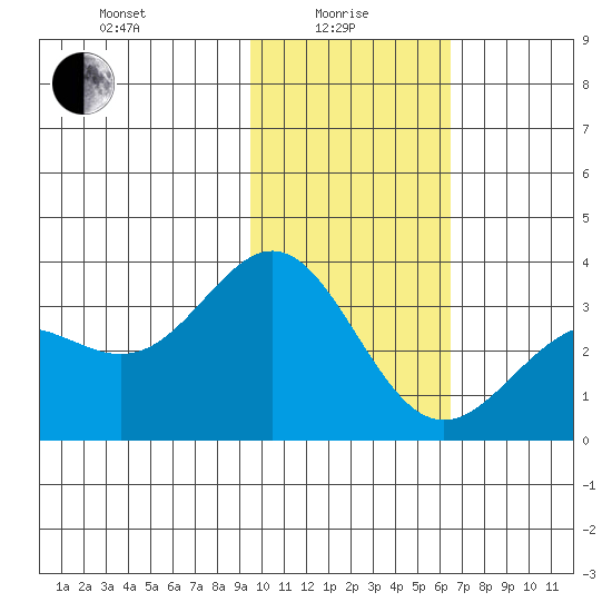 Adak tide chart for Saturday, January 28, 2023