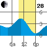 Adak tide chart for Saturday, January 28, 2023