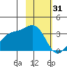 Adak tide chart for Tuesday, January 31, 2023