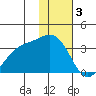 Adak tide chart for Tuesday, January 3, 2023