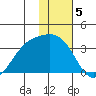 Adak tide chart for Thursday, January 5, 2023