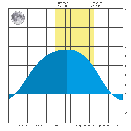 Adak tide chart for Friday, January 6, 2023