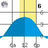 Adak tide chart for Friday, January 6, 2023
