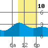 Adak tide chart for Friday, February 10, 2023